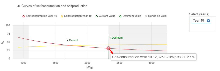 curves economic optimization