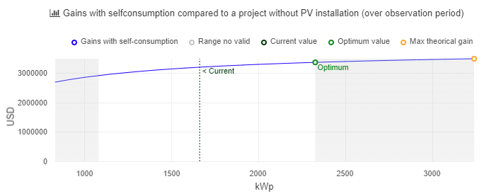 gains economic optimization