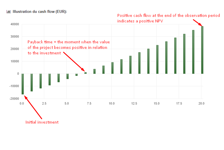 positive cash flow